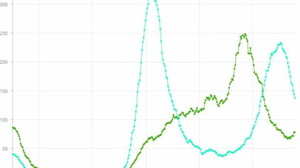 Smittekurvene på Gran Canaria og Tenerife veksler mellom stigende og nedadgående trend. Graf: Grafcan