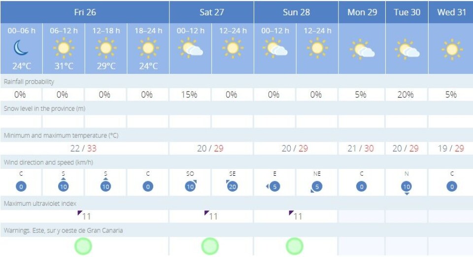 Temperaturen nådde 36.4 grader på Gran Canaria i går