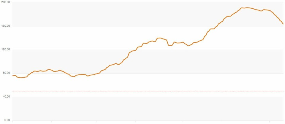 Smittetrykket på Kanariøyene er på vei ned. Graf: Cvcanarias.com